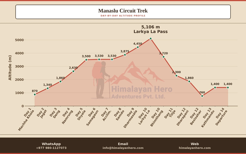Altitude Profile of Manaslu Circuit Trek