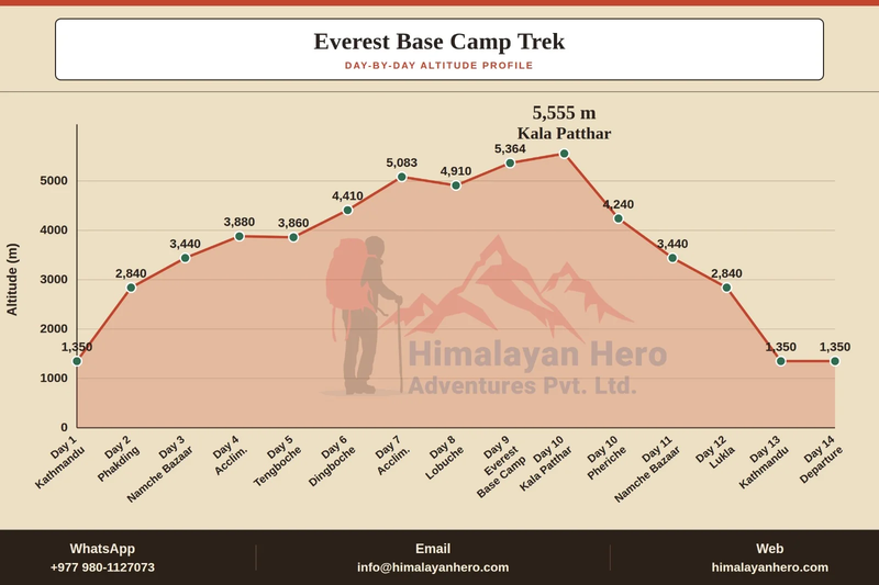 everest-base-camp-altitude-profile