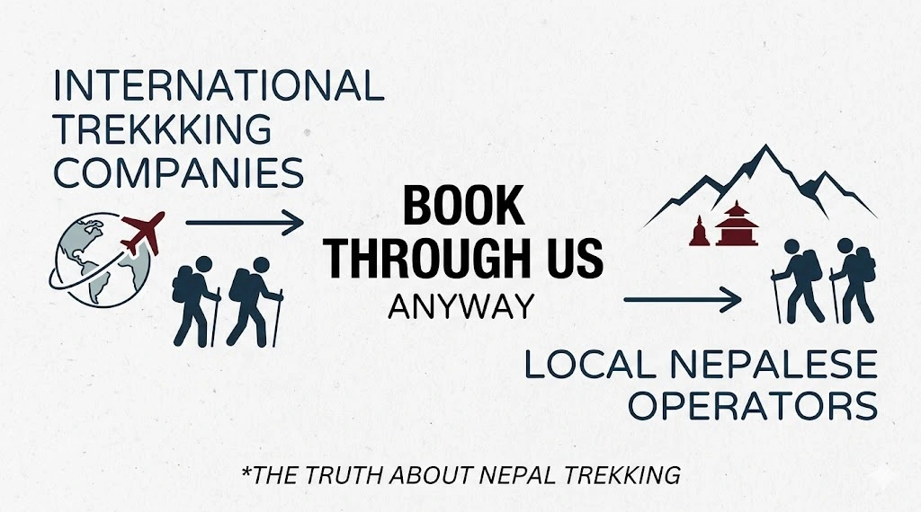 The Truth About IInternational Trekking Companies in Nepal: They Book Through Us Anyway