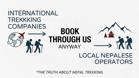 The Truth About IInternational Trekking Companies in Nepal: They Book Through Us Anyway