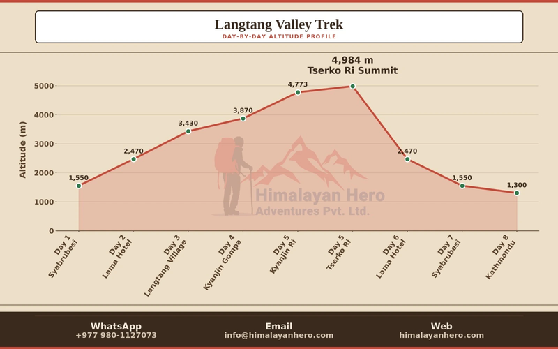 langtang-valley-trek-altitude-profile