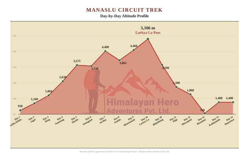 manaslu-circuit-trek-altitude-chart